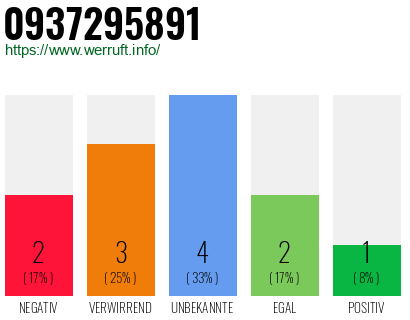 Rufnummer 0937295891 Telefonnummer 0937295891