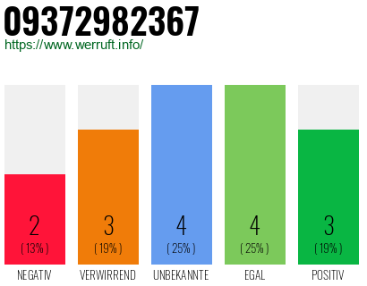 Rufnummer 09372982367 Telefonnummer 09372982367