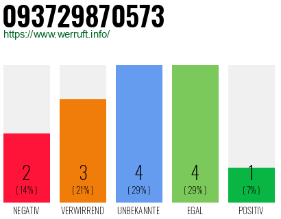 Rufnummer 093729870573 Telefonnummer 093729870573