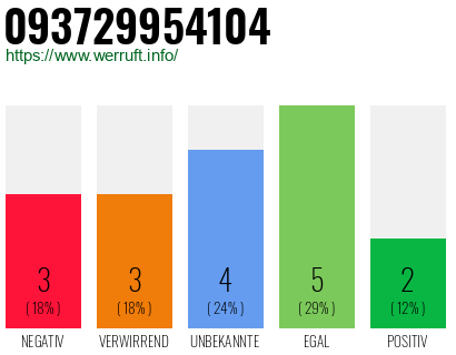 Rufnummer 093729954104 Telefonnummer 093729954104