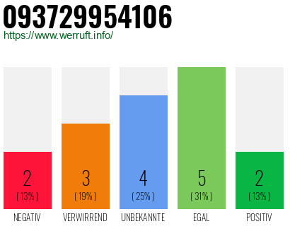 Rufnummer 093729954106 Telefonnummer 093729954106
