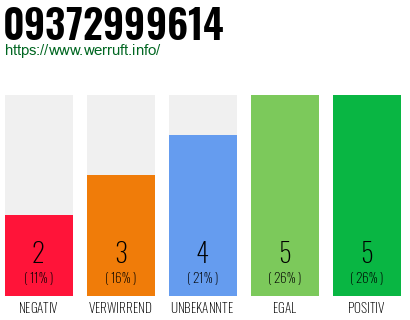 Rufnummer 09372999614 Telefonnummer 09372999614