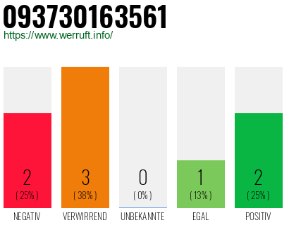 Rufnummer 093730163561 Telefonnummer 093730163561
