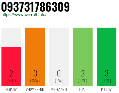 Rufnummer 093731786309 Telefonnummer 093731786309