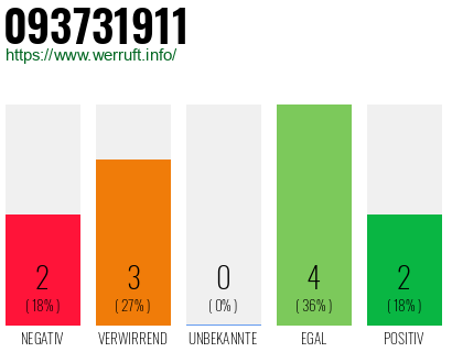 Rufnummer 093731911 Telefonnummer 093731911
