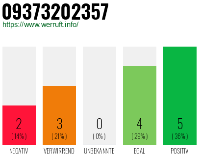 Rufnummer 09373202357 Telefonnummer 09373202357