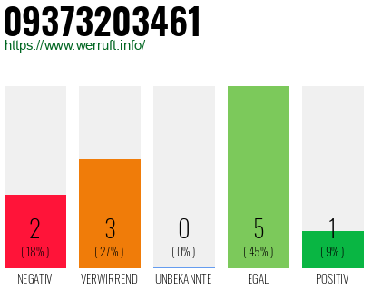 Rufnummer 09373203461 Telefonnummer 09373203461