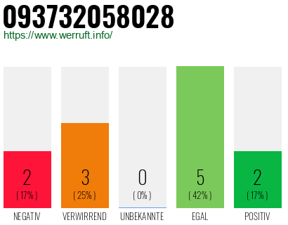 Rufnummer 093732058028 Telefonnummer 093732058028