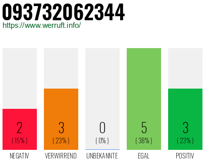 Rufnummer 093732062344 Telefonnummer 093732062344