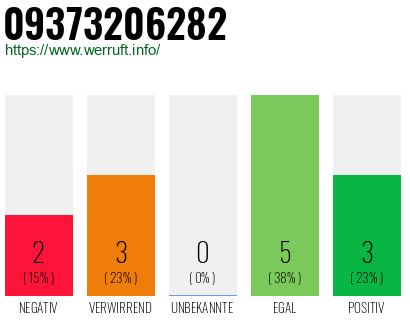 Rufnummer 09373206282 Telefonnummer 09373206282
