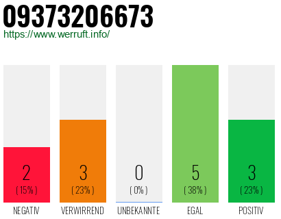 Rufnummer 09373206673 Telefonnummer 09373206673