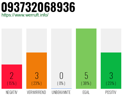 Rufnummer 093732068936 Telefonnummer 093732068936