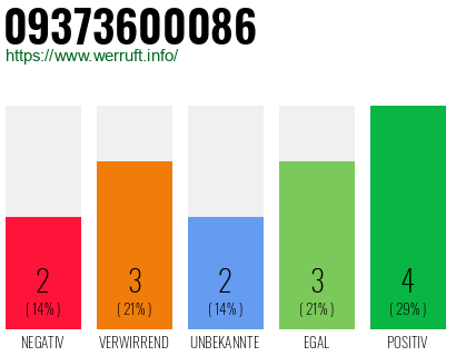 Rufnummer 09373600086 Telefonnummer 09373600086