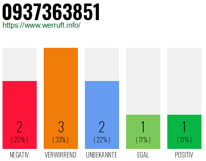 Rufnummer 0937363851 Telefonnummer 0937363851