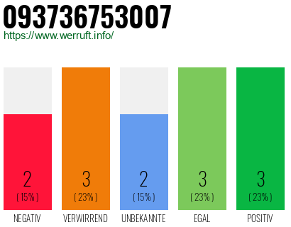 Rufnummer 093736753007 Telefonnummer 093736753007