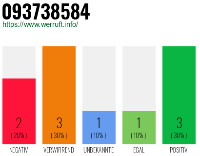 Rufnummer 093738584 Telefonnummer 093738584