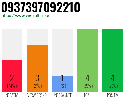 Rufnummer 0937397092210 Telefonnummer 0937397092210