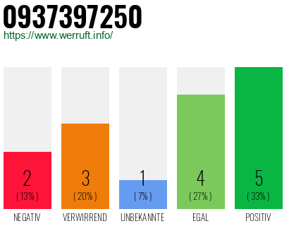 Rufnummer 0937397250 Telefonnummer 0937397250