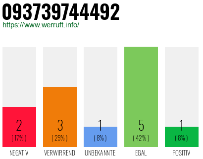 Rufnummer 093739744492 Telefonnummer 093739744492