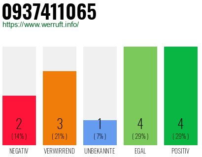 Rufnummer 0937411065 Telefonnummer 0937411065