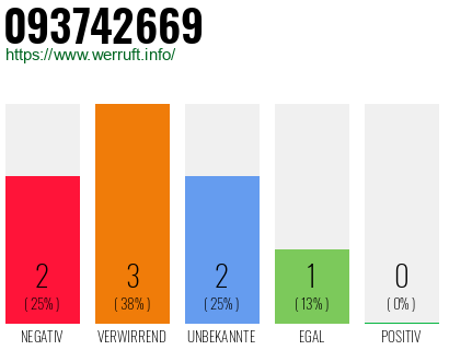 Rufnummer 093742669 Telefonnummer 093742669