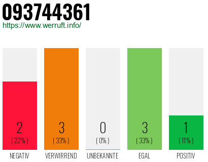 Rufnummer 093744361 Telefonnummer 093744361