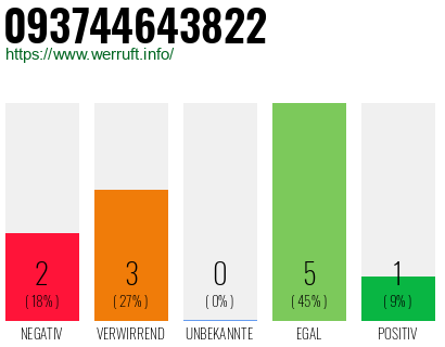Rufnummer 093744643822 Telefonnummer 093744643822