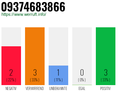 Rufnummer 09374683866 Telefonnummer 09374683866