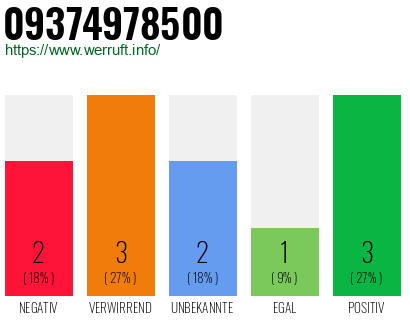 Rufnummer 09374978500 Telefonnummer 09374978500
