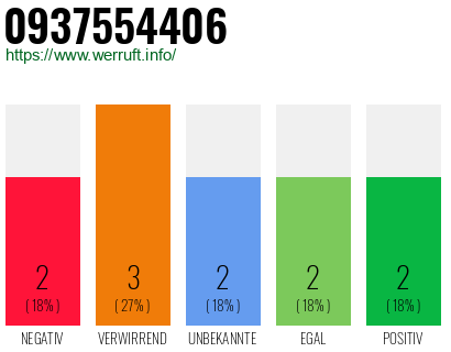 Rufnummer 0937554406 Telefonnummer 0937554406