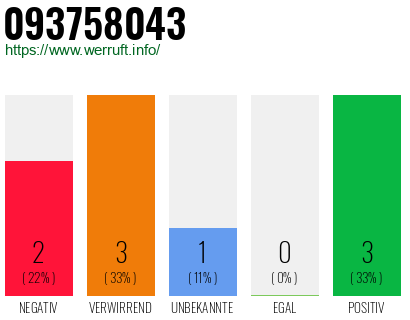 Rufnummer 093758043 Telefonnummer 093758043
