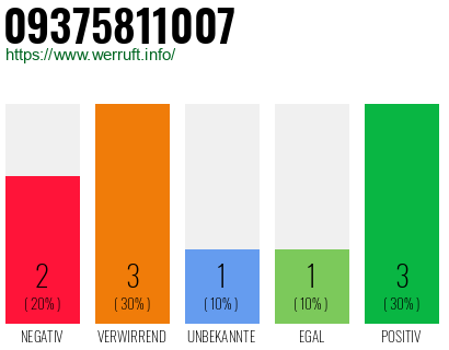 Rufnummer 09375811007 Telefonnummer 09375811007