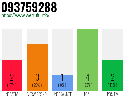 Rufnummer 093759288 Telefonnummer 093759288