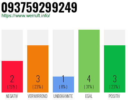 Rufnummer 093759299249 Telefonnummer 093759299249