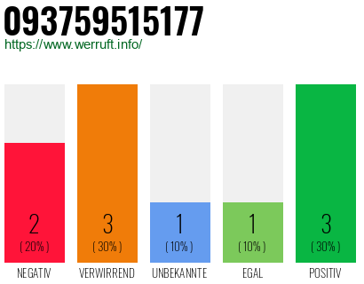 Rufnummer 093759515177 Telefonnummer 093759515177