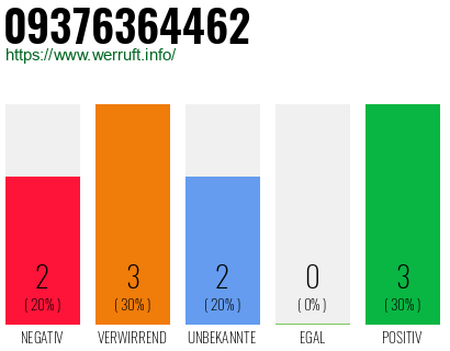 Rufnummer 09376364462 Telefonnummer 09376364462