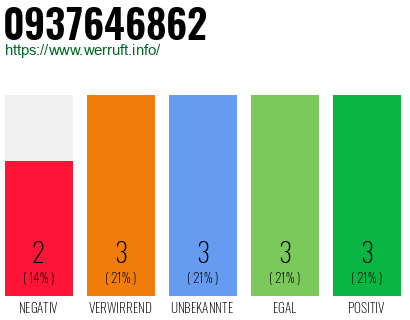 Rufnummer 0937646862 Telefonnummer 0937646862