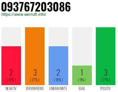 Rufnummer 093767203086 Telefonnummer 093767203086