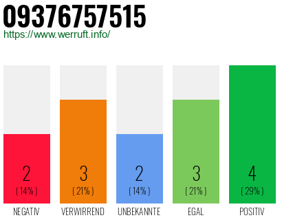 Rufnummer 09376757515 Telefonnummer 09376757515