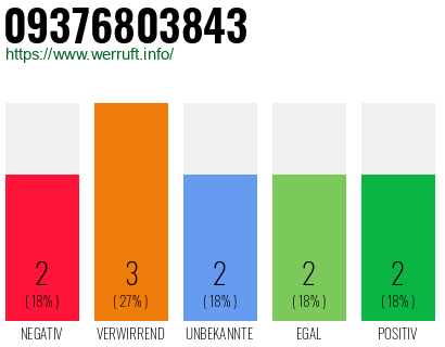 Rufnummer 09376803843 Telefonnummer 09376803843
