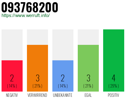 Rufnummer 093768200 Telefonnummer 093768200