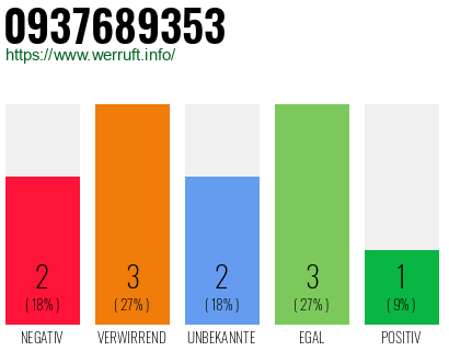 Rufnummer 0937689353 Telefonnummer 0937689353