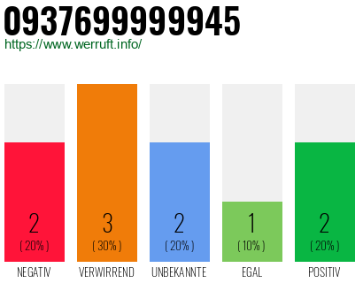 Rufnummer 0937699999945 Telefonnummer 0937699999945