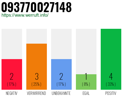 Rufnummer 093770027148 Telefonnummer 093770027148