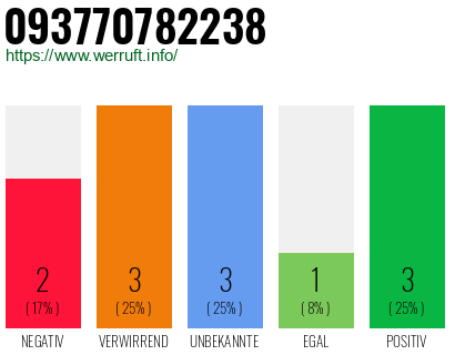 Rufnummer 093770782238 Telefonnummer 093770782238