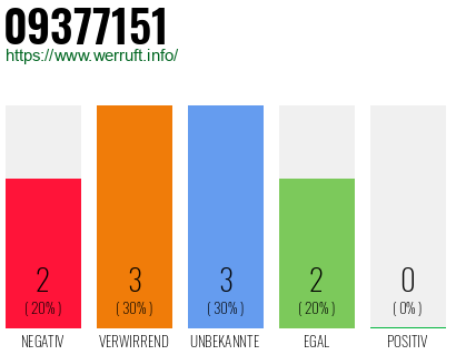 Rufnummer 09377151 Telefonnummer 09377151