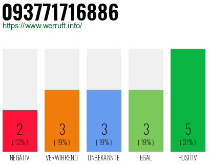 Rufnummer 093771716886 Telefonnummer 093771716886