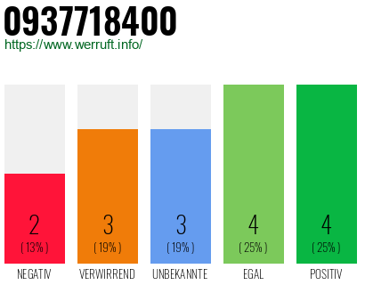 Rufnummer 0937718400 Telefonnummer 0937718400