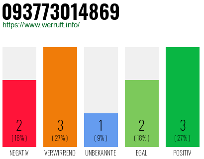Rufnummer 093773014869 Telefonnummer 093773014869
