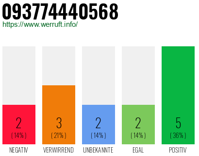 Rufnummer 093774440568 Telefonnummer 093774440568